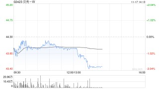 国泰海通：予贝壳-W“增持”评级 合理价值为每股66.85港元