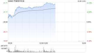 石油股午前走高 中海油涨近4%中国石油涨近3%