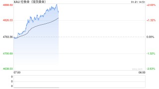 金价狂飙突破4700美元，引爆机构调研热