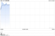 天成控股拟折让约4.8%配售最多7200万股 净筹约690万港元