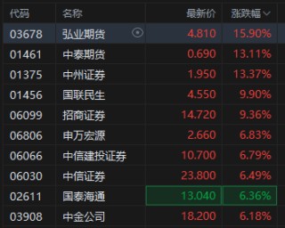 中资券商股全线大涨，中金公司、中信证券涨超6%