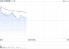 万国数据-SW盘中涨超4% 华泰证券维持“买入”评级