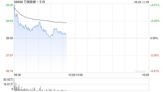 万国数据-SW盘中涨超4% 华泰证券维持“买入”评级