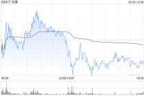 “Token第一股”迅策获机构力挺！维持“买入”评级，目标价从86港元大幅上调至245港