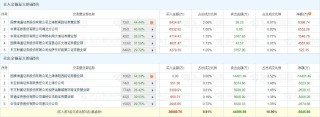 A股龙虎榜丨红宝丽涨停创新高，游资消闲派净买入4587万，章盟主净卖出1.44亿，思明南路净卖出5523万，广东帮净卖出2574万
