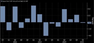 修正数据确认日本第一季经济萎缩 支持日本央行谨慎立场