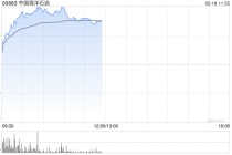 石油股午前普遍上扬 中海油涨近4%中海油服涨近3%