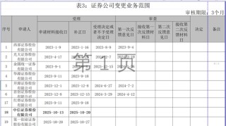 罕见！中信证券两度削减核心业务？