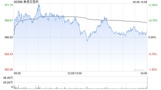 香港交易所获董事会主席唐家成增持3000股 每股作价为369.6港元
