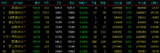开盘|国内期货主力合约多数下跌 SC原油跌近9%