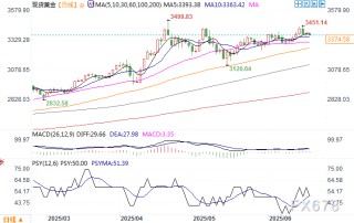 投资组合经理：货币贬值将推高金价