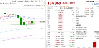 ETF日报：有色板块的景气度正在逐渐兑现，国内铜产业盈利能力较强，建议关注有色板块