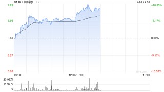 加科思-B午前涨逾6% 自研KRAS G12C抑制剂戈来雷塞获批上市