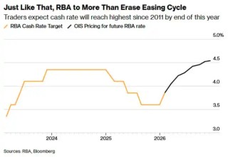 美联储全年降息预期，首度跌破1次