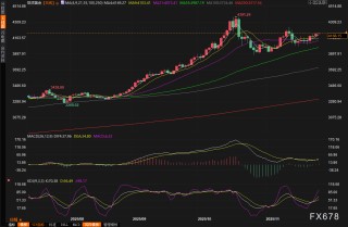 黄金交易提醒：美联储放水大招即将来袭！金价创逾一周新高，2026年或飚至4450美元？