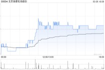 北京首都机场股份获Fortune Enrichment Holdings Limited增持27.75万股