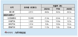 赛力斯港股折扣近23% 为何首日盘中仍破发？ 估值高于同业 三季度业绩疲软 华为光环褪去 香港机构难买账