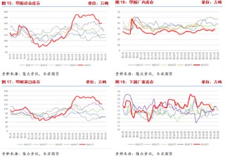 长安期货张晨：海外供应收缩 甲醇上行支撑增强