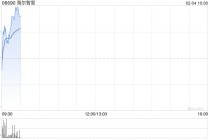 海尔智家于2月2日斥资8.87万欧元回购4.36万股