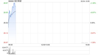 海尔智家于2月2日斥资8.87万欧元回购4.36万股