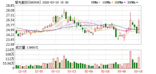 紫光股份：2025年1月-9月，公司控股子公司新华三国际业务收入34.78亿元