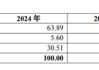 华夏银行投资收益飙涨，未披露原董事长李民吉薪酬