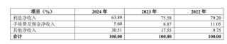 华夏银行投资收益飙涨，未披露原董事长李民吉薪酬