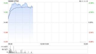 大湾区港股企业可有序回深上市 ！港股中资券商股强势冲高，华泰证券涨超5%