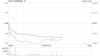 乐普生物-B：MRG003的注册性临床研究结果以LBA形式于2025年ASCO年会上公布
