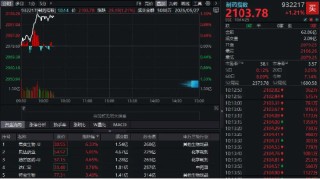70余项研究成果入选，中国药企闪耀ASCO！制药板块逆市走强，君实生物领涨6%，国内首只“药ETF”火热认购中