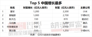 胡润全球富豪榜出炉：张一鸣成中国新首富，梁文锋首次进榜
