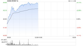 紫金矿业午前涨近4% 美银证券维持“买入”评级
