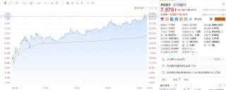 美股异动｜小马智行两日累涨近82%，高盛称小马智行第七代Robotaxi成本大降