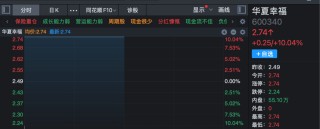 3分钟 垂直20%涨停！A股两大板块  逆势爆发！