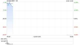 快手-W早盘涨超5% 可灵AI视频O1模型正式上线