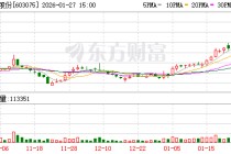 热威股份换手率27.48%，沪股通龙虎榜上买入2114.95万元，卖出1879.97万元
