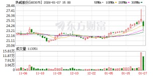 热威股份换手率27.48%，沪股通龙虎榜上买入2114.95万元，卖出1879.97万元