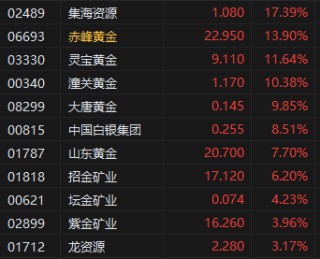 午评：港股恒指涨0.56% 科指涨1.68% 半导体板块强势走高