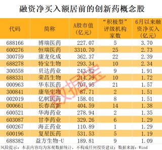 突发利好，300324开盘涨停！创新药重磅消息，融资资金出手加仓股揭晓