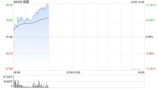 越疆早盘涨超6% 公司两股东自愿承诺一年内不减持