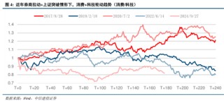 中信建投：“上台阶”行情，后续如何演绎？