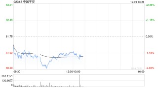 大摩：升中国平安目标价至89港元 重申“增持”评级