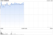 泰格医药盈喜后高开逾6% 预期2025年度归母净利润同比增长105%至204%