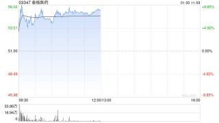 泰格医药盈喜后高开逾6% 预期2025年度归母净利润同比增长105%至204%