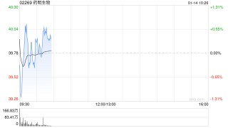小摩：料药明生物PPQ项目管线续支持今年增长 维持“增持”评级