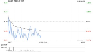 建银国际：上调中国生物制药目标价至6港元 维持“跑赢大市”评级