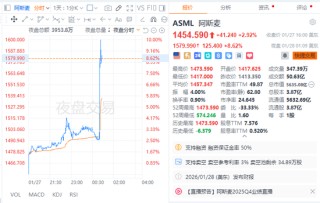 订单几乎翻倍、上调2026年增长指引，阿斯麦四季度业绩炸裂，股价夜盘一度飙涨10%