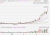 港股异动丨三生制药绩后3连涨，累涨30%，股价创2020年7月以来新高