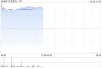 文远知行-W盘初涨超6% 公司与Uber宣布升级战略合作