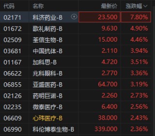 港股生物医药B类股走高 科济药业涨超7%